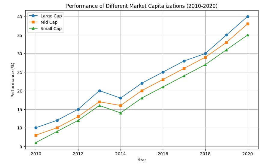 A line chart showing the performance of different market capitalizations