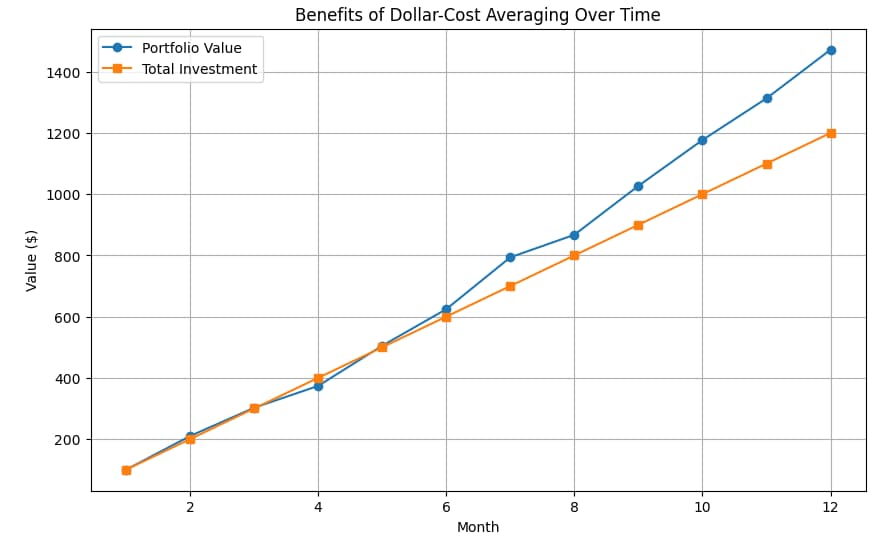 A line graph illustrating the benefits of dollar-cost averaging over time