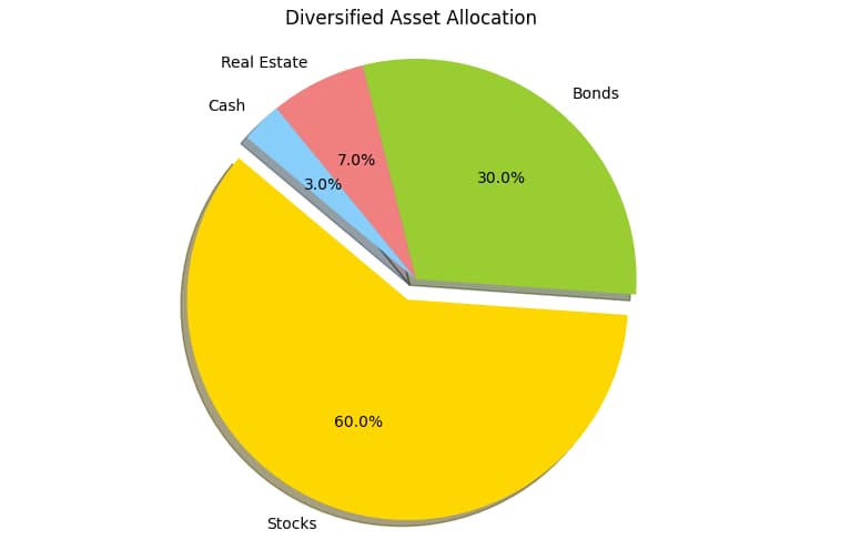 A pie chart illustrating a diversified asset allocation