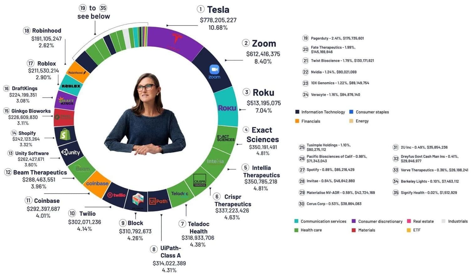 ARK Invest Cathie Wood: current portfolio