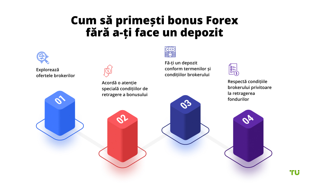 How To Get Forex No-Deposit Bonus
