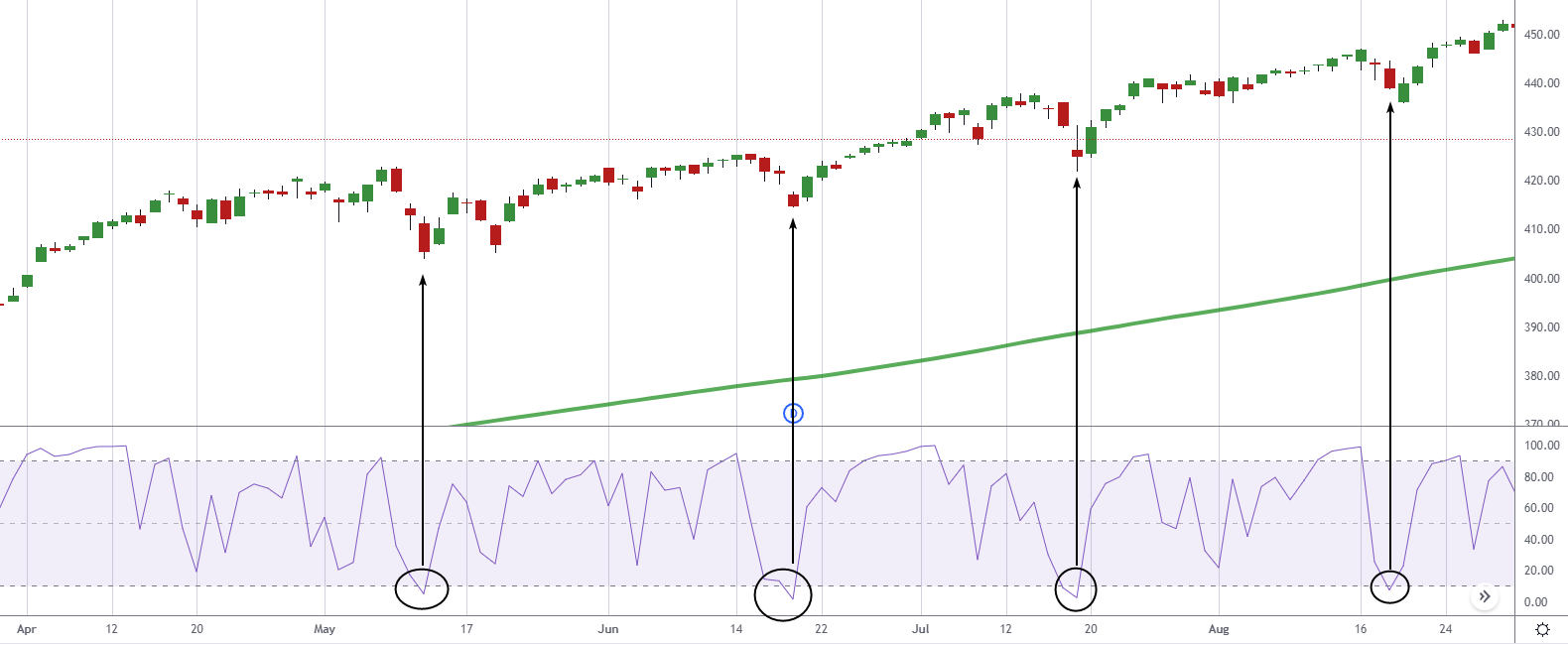 RSI Indicator on a day SPY chart, action time – steady bull market of the mid-2023.