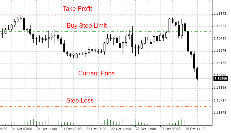An example of Buy Stop Limit order