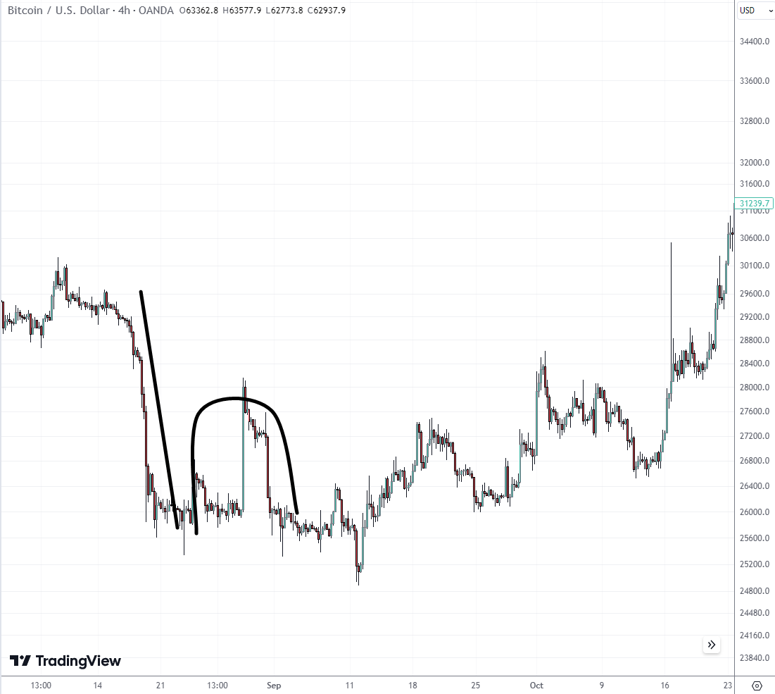 A failed “h” pattern on a BTC/USD chart