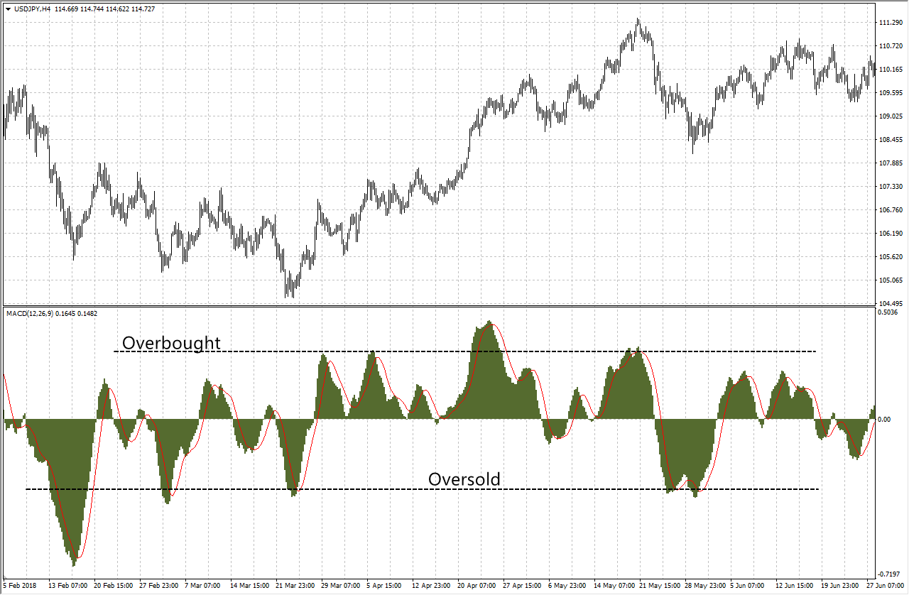 Overbought/oversold