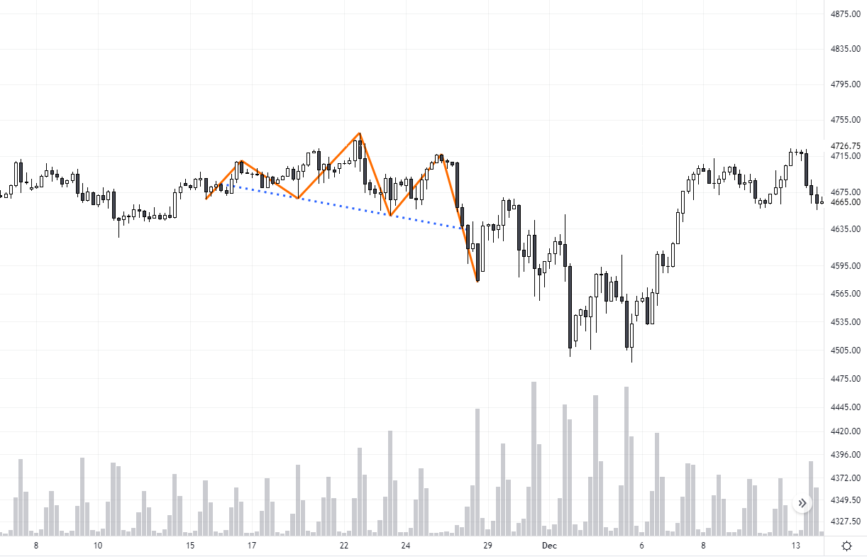 Head and Shoulders Pattern Indicator