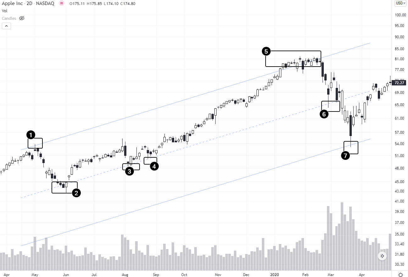 the chart of AAPL