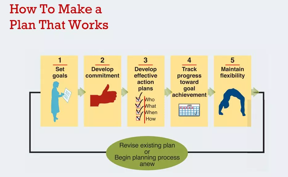 Photo: How to make a plan that works
