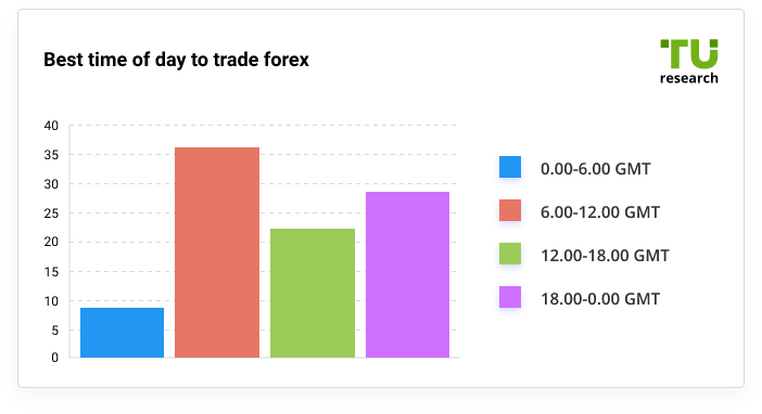 Best time to day to trade forex