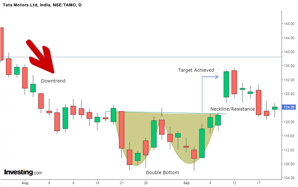 How to Identify Double Bottom Pattern
