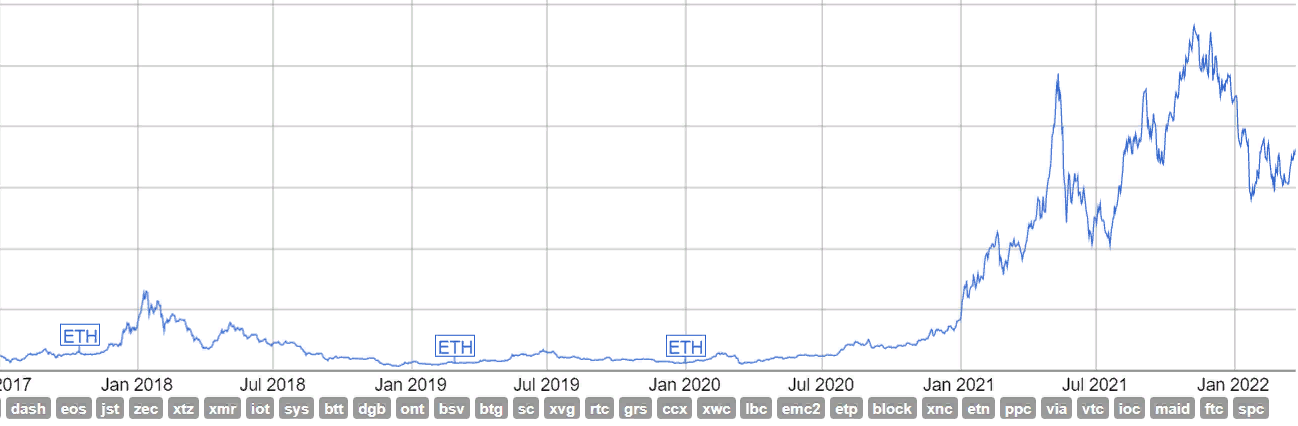 Market capitalization of Ethereum