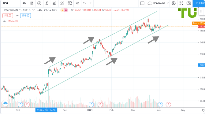 Trend Channel Strategy