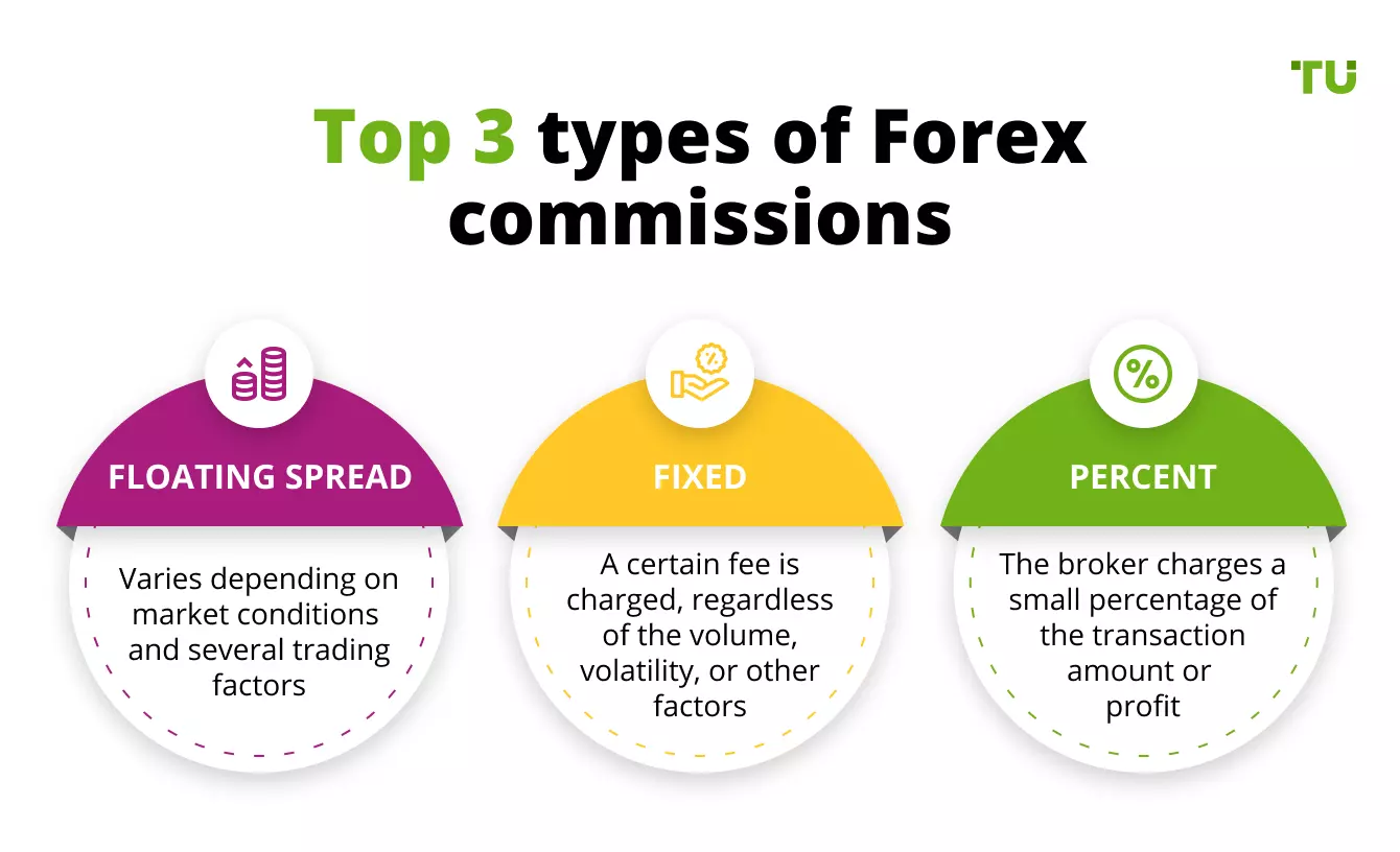 Top 3 types of Forex commissions
