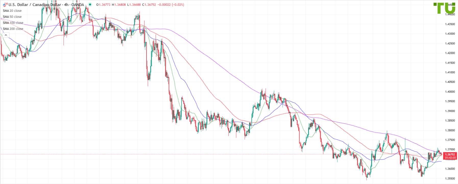 USD/CAD under pressure again