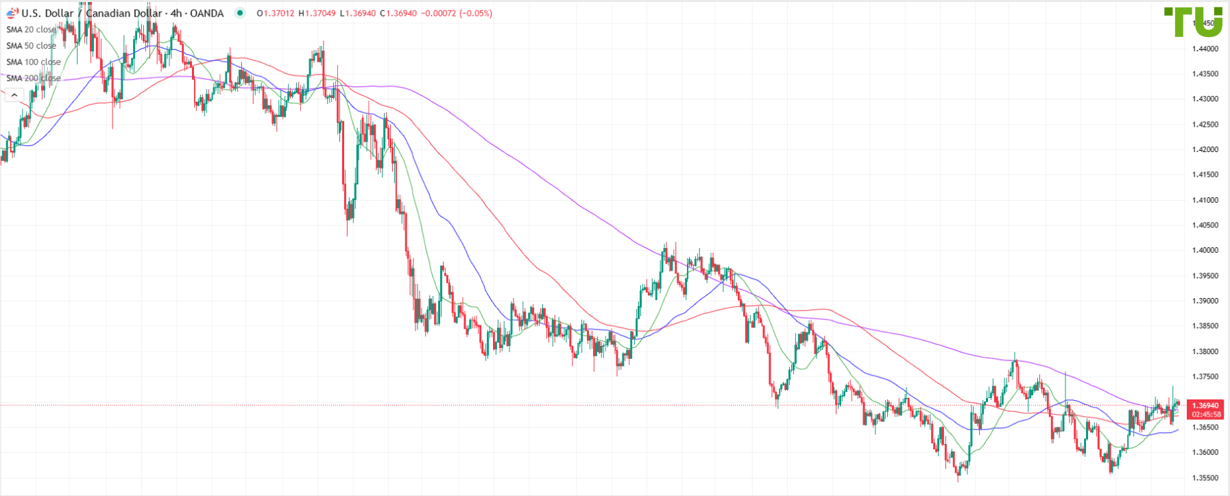 USD/CAD trades unchanged