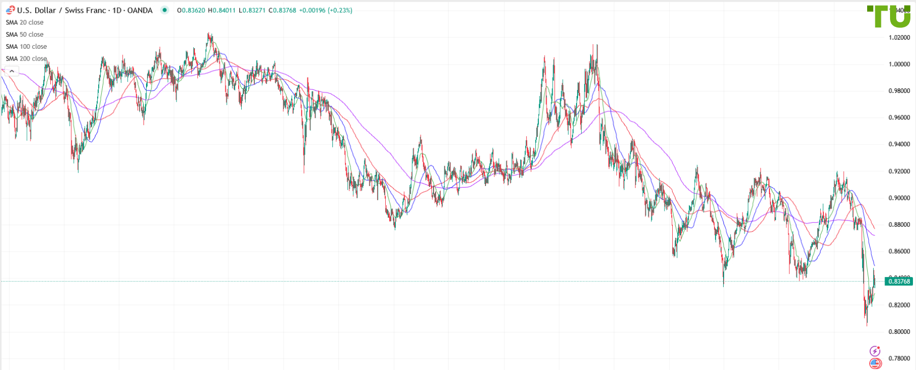 USD/CHF still bought up from support