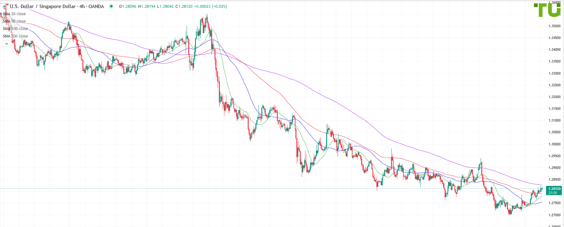 USD/SGD maintains positive tone