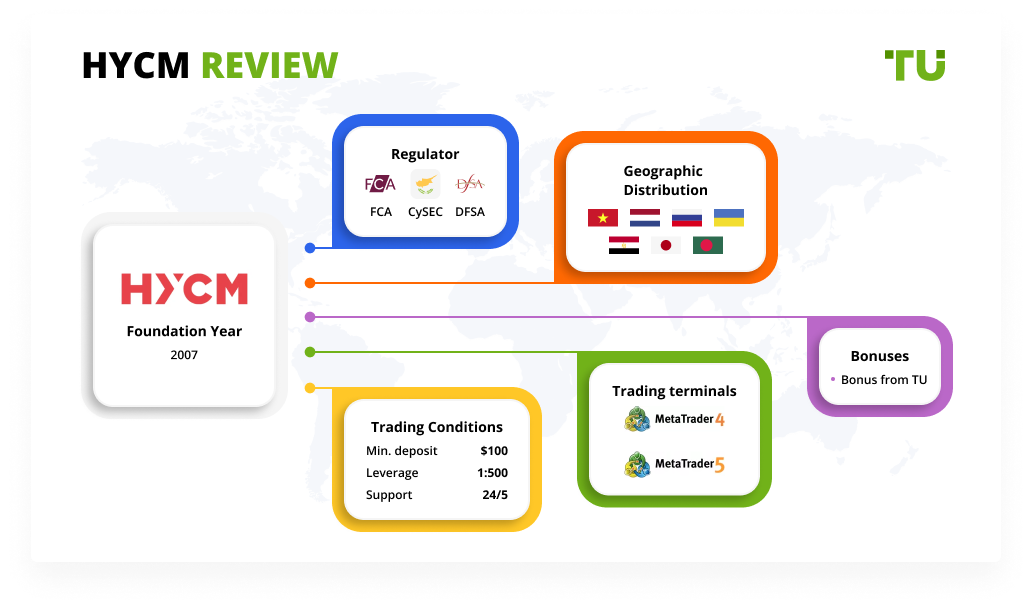 HYCM Review