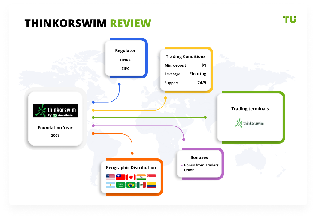 Thinkorswim by TD Ameritrade Review