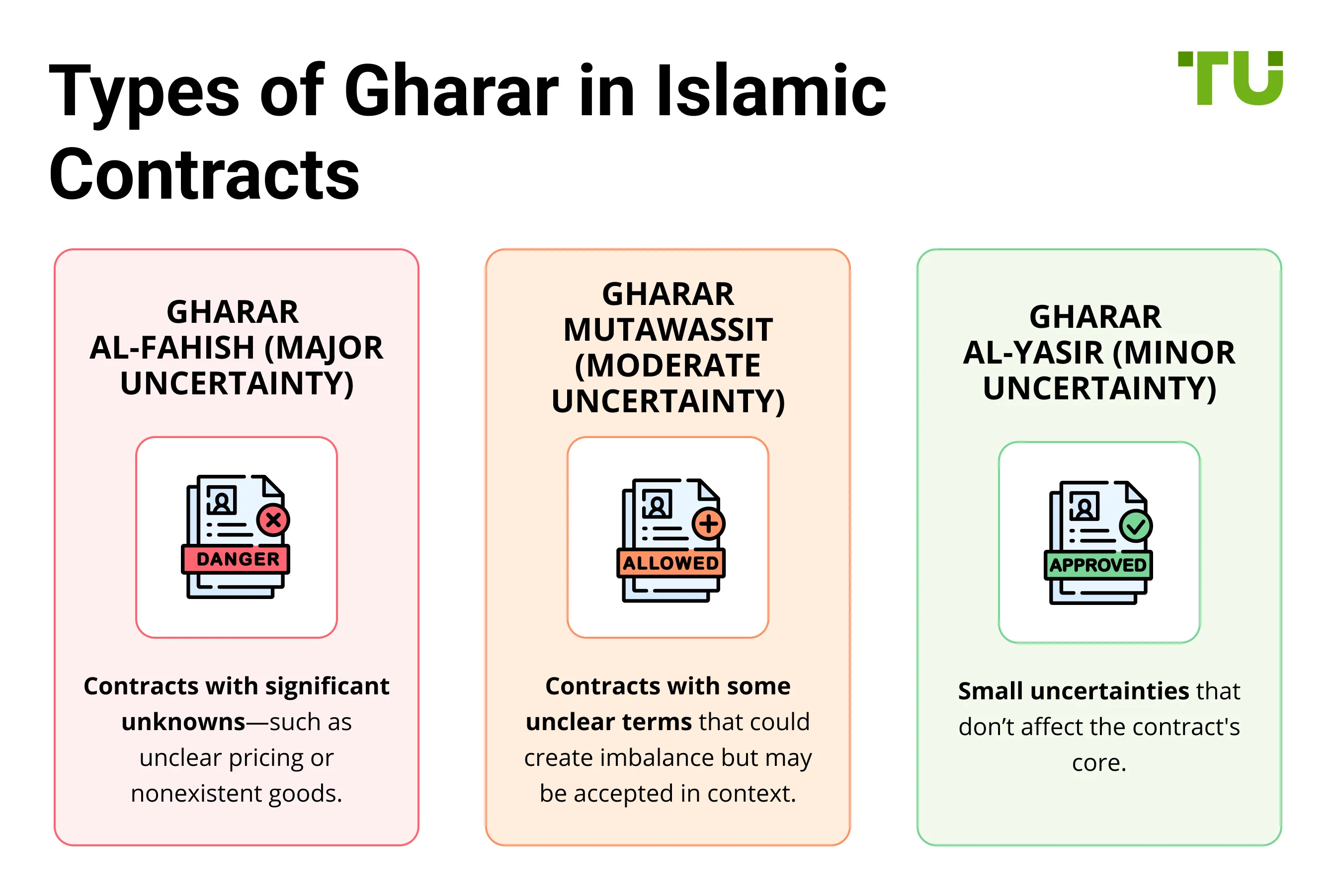 Types of Gharar in Islamic Contracts