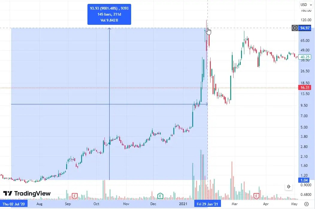 Las acciones de GameStop (NASDAQ:GME) se han vuelto legendarias, tras registrar un aumento del 9.000% en tan solo medio año.