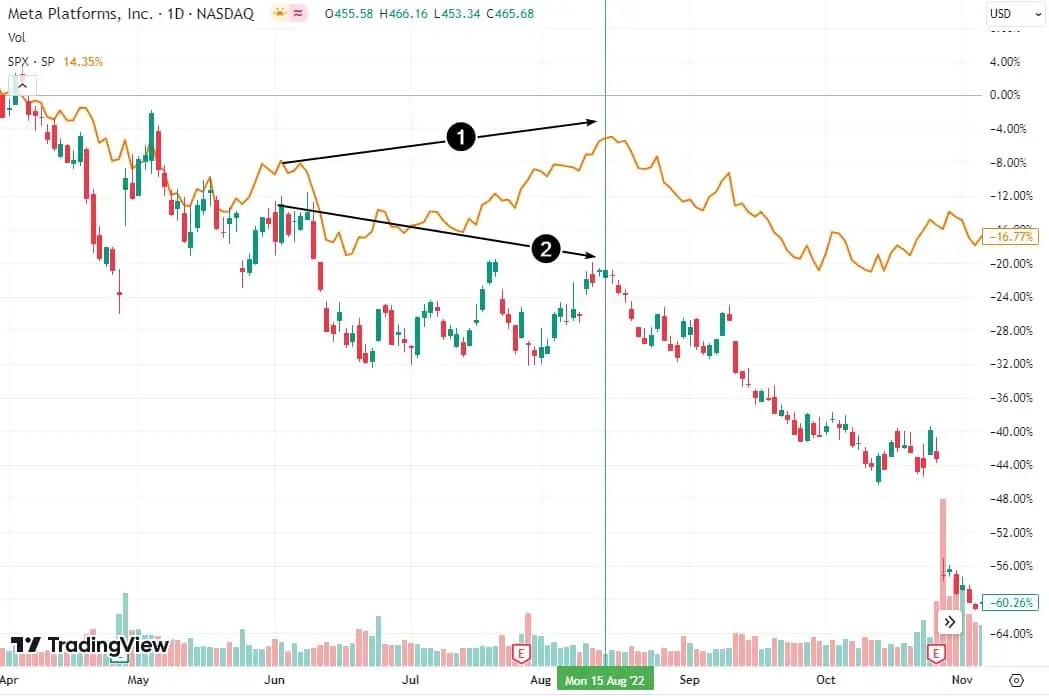 Precio de las acciones de META frente al S&P-500 en 2022