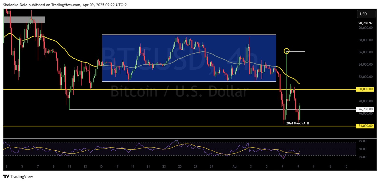 BTC price dynamics (March 2025 - April 2025). Source: Tradingview