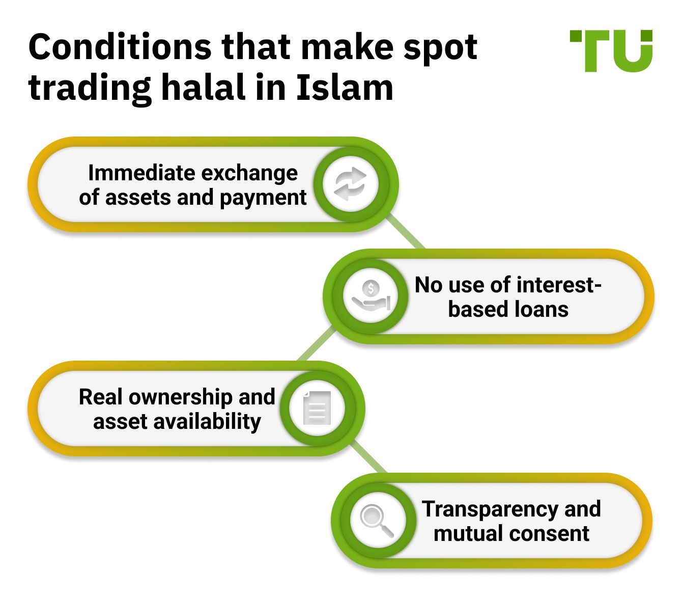 Conditions that make spot trading halal in Islam