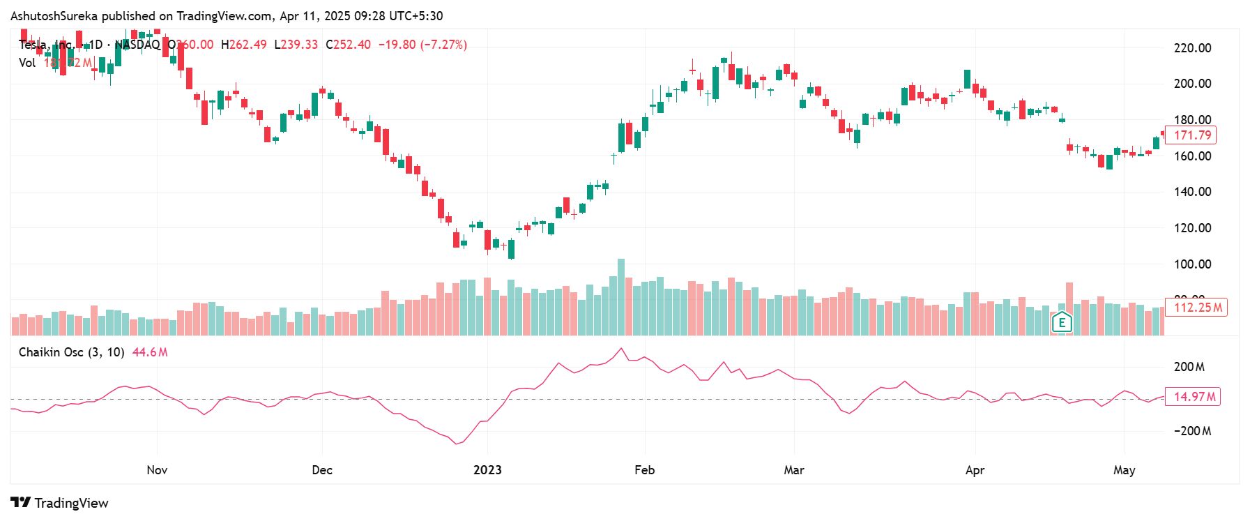 Chaikin oscillator on Tesla chart