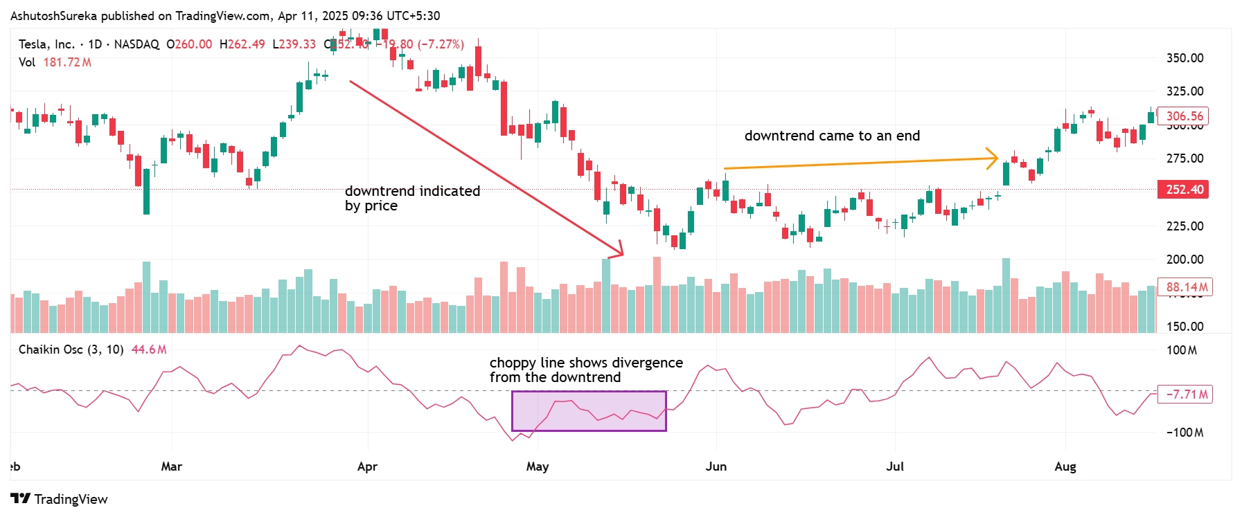 Divergence strategy