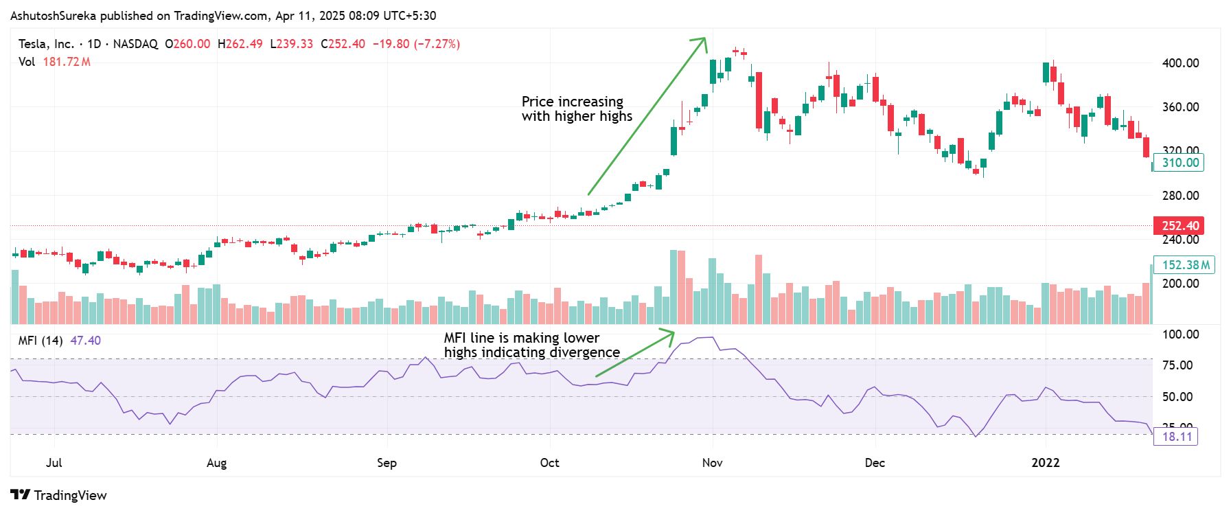 Divergence strategy