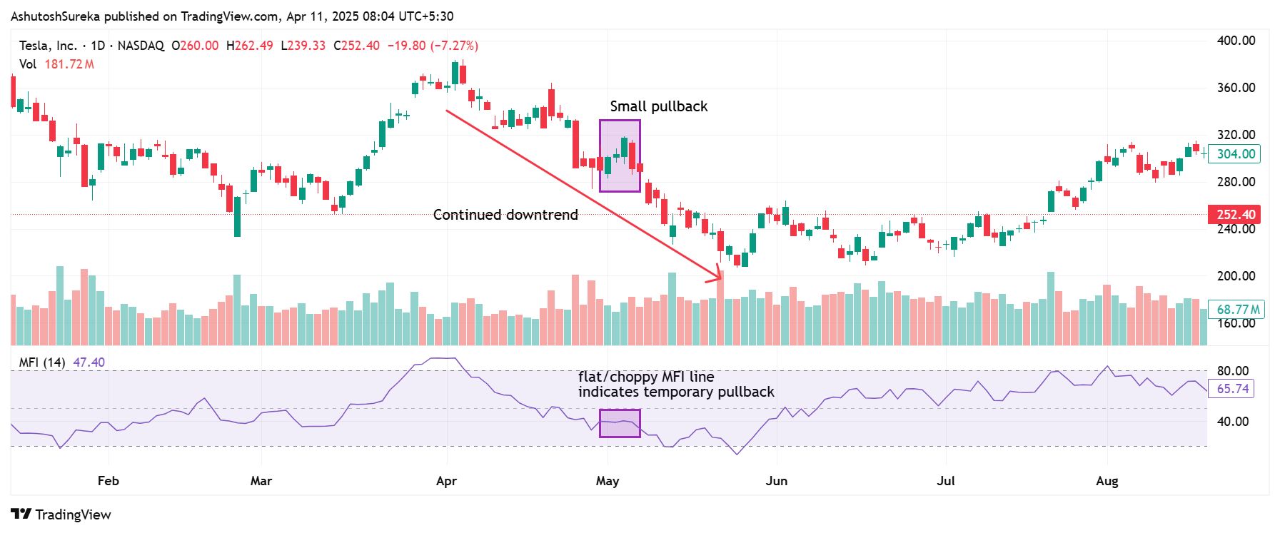MFI and trend continuation strategy