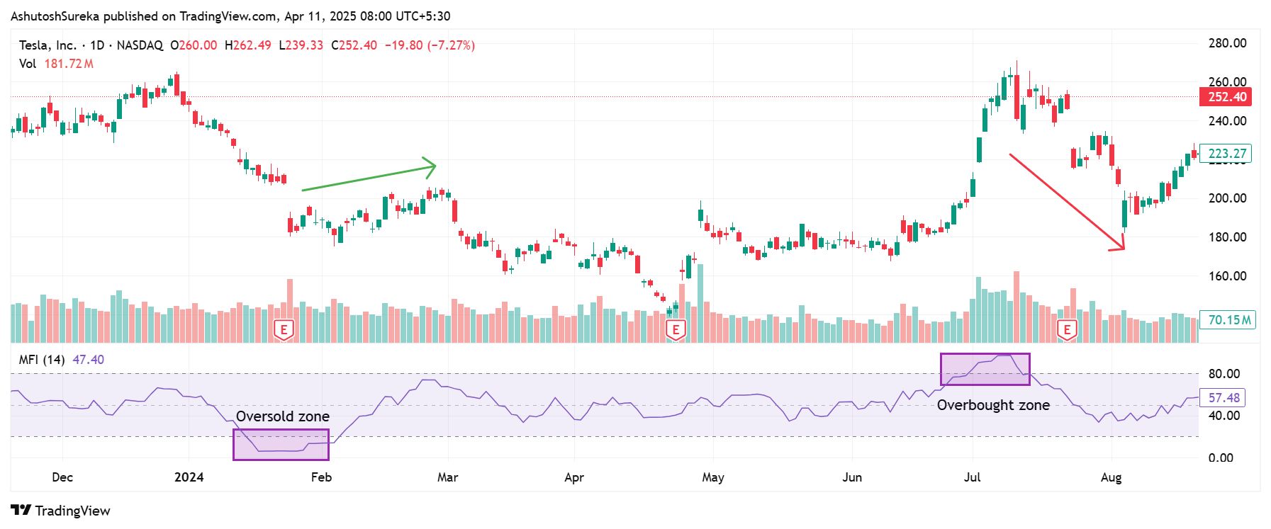 Overbought and oversold reversal strategy