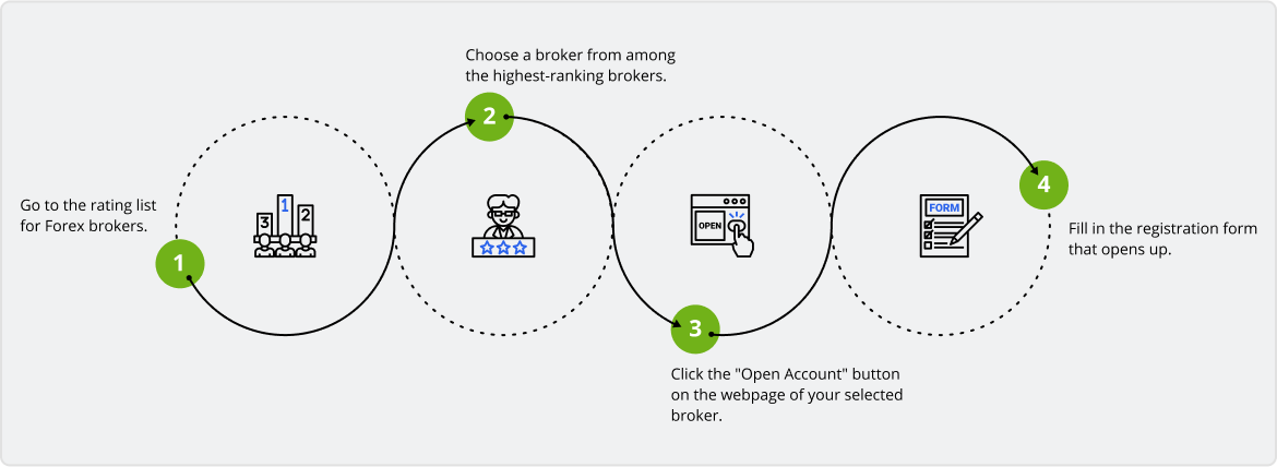 How to register on forex forex brokers rating top 10