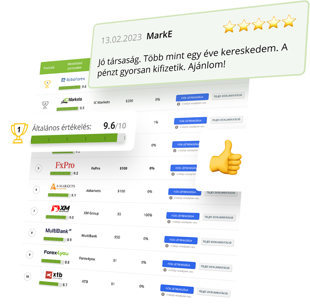 Szakértőink elemeznek minden egyes Forex brókert