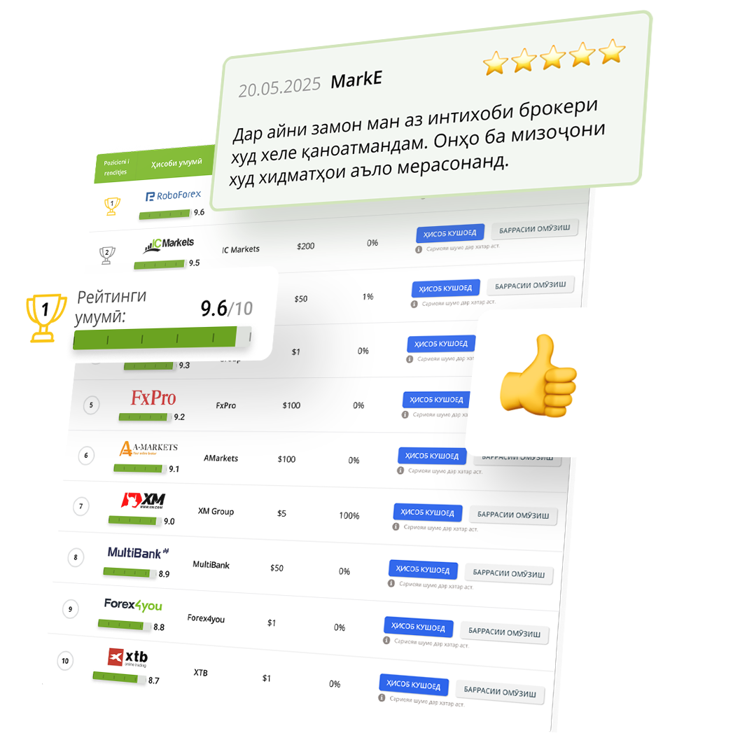 Мутахассисони мо ҳар як брокери Forex-ро таҳлил мекунанд