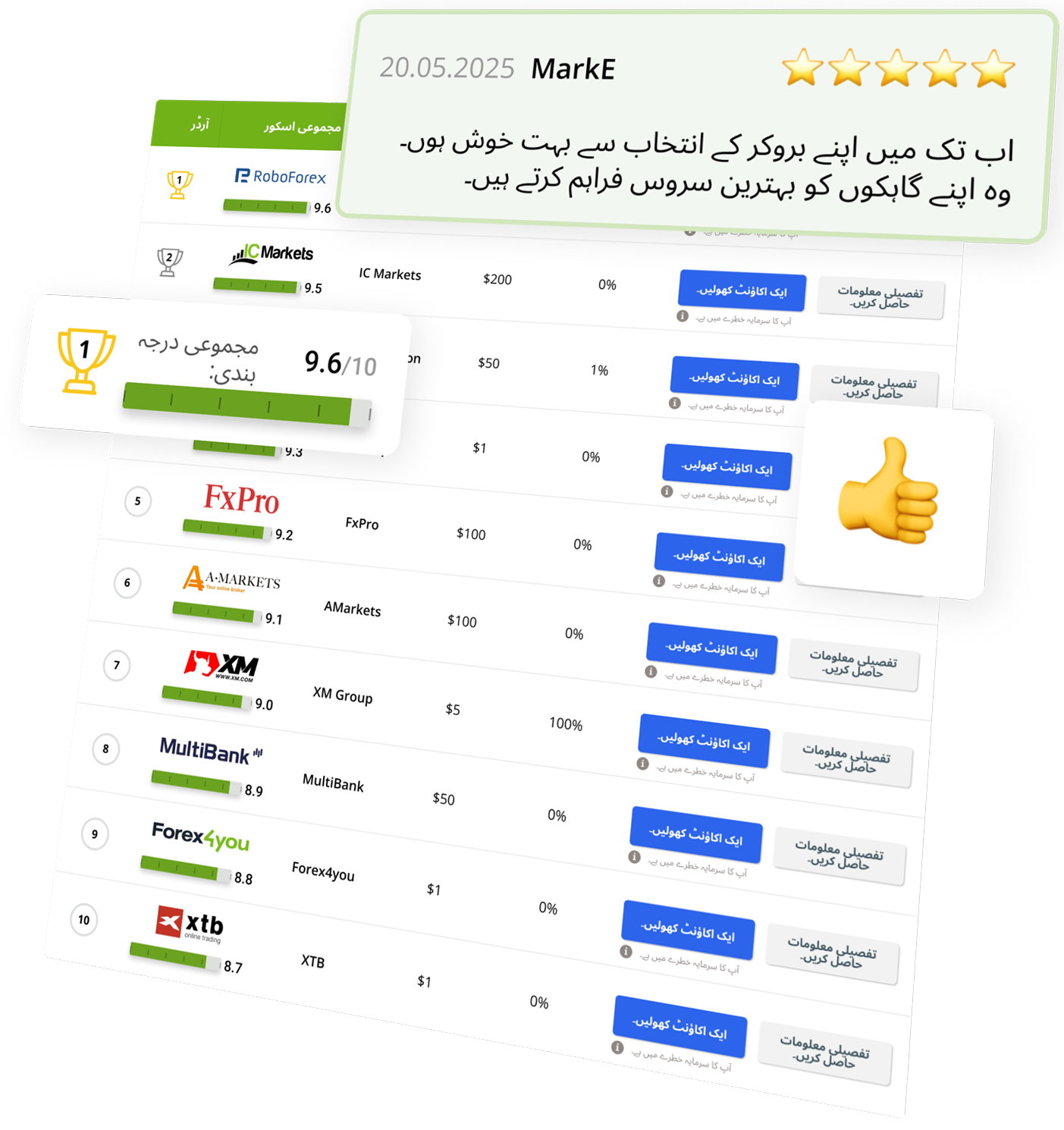 ہمارے ماہرین ہر Forex بروکر کا تجزیہ کرتے ہیں