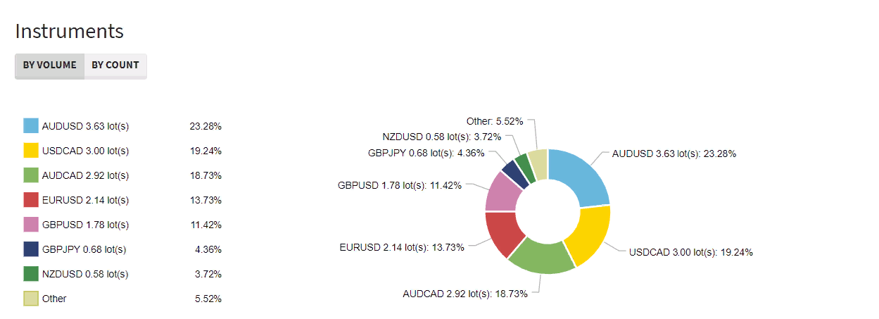 NordFX Copy Trading -Account statistics