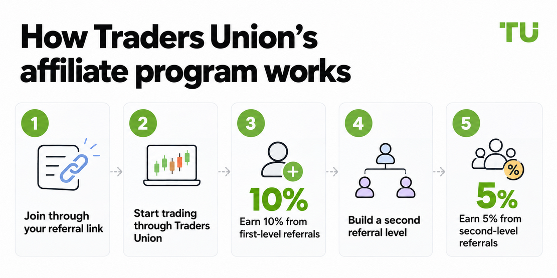 How Traders Union’s affiliate program works