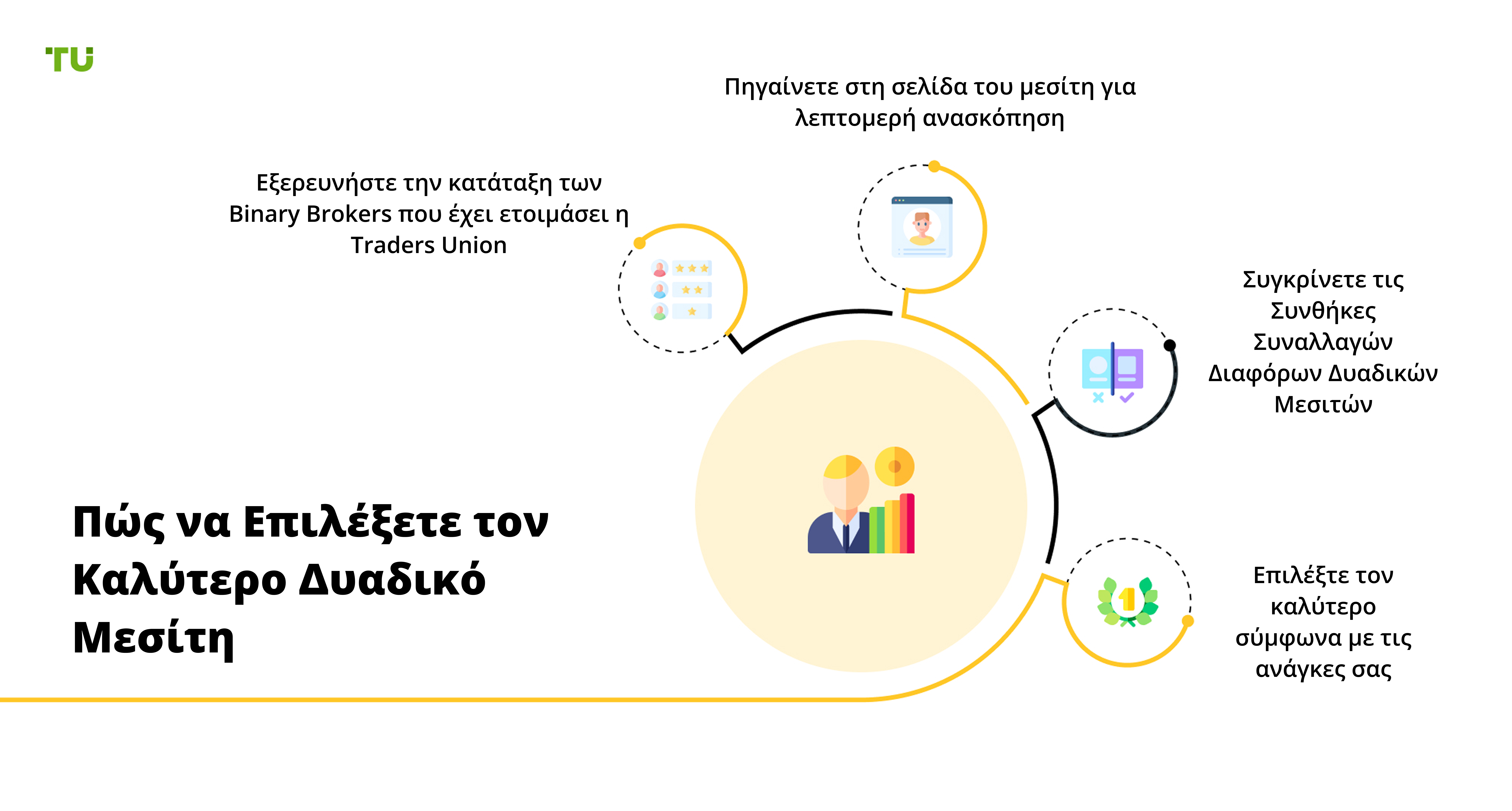 Πώς να επιλέξετε τον καλύτερο Binary Broker