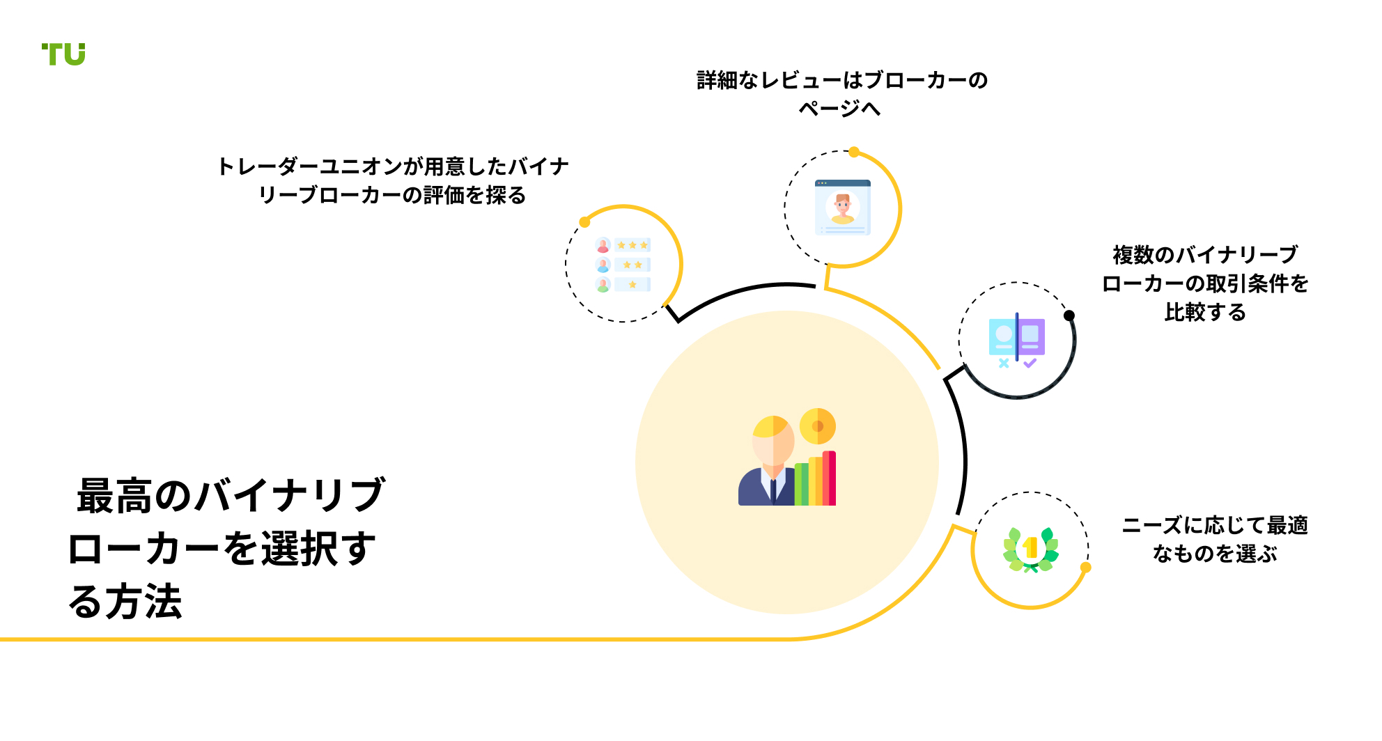 最高のバイナリブローカーを選択する方法