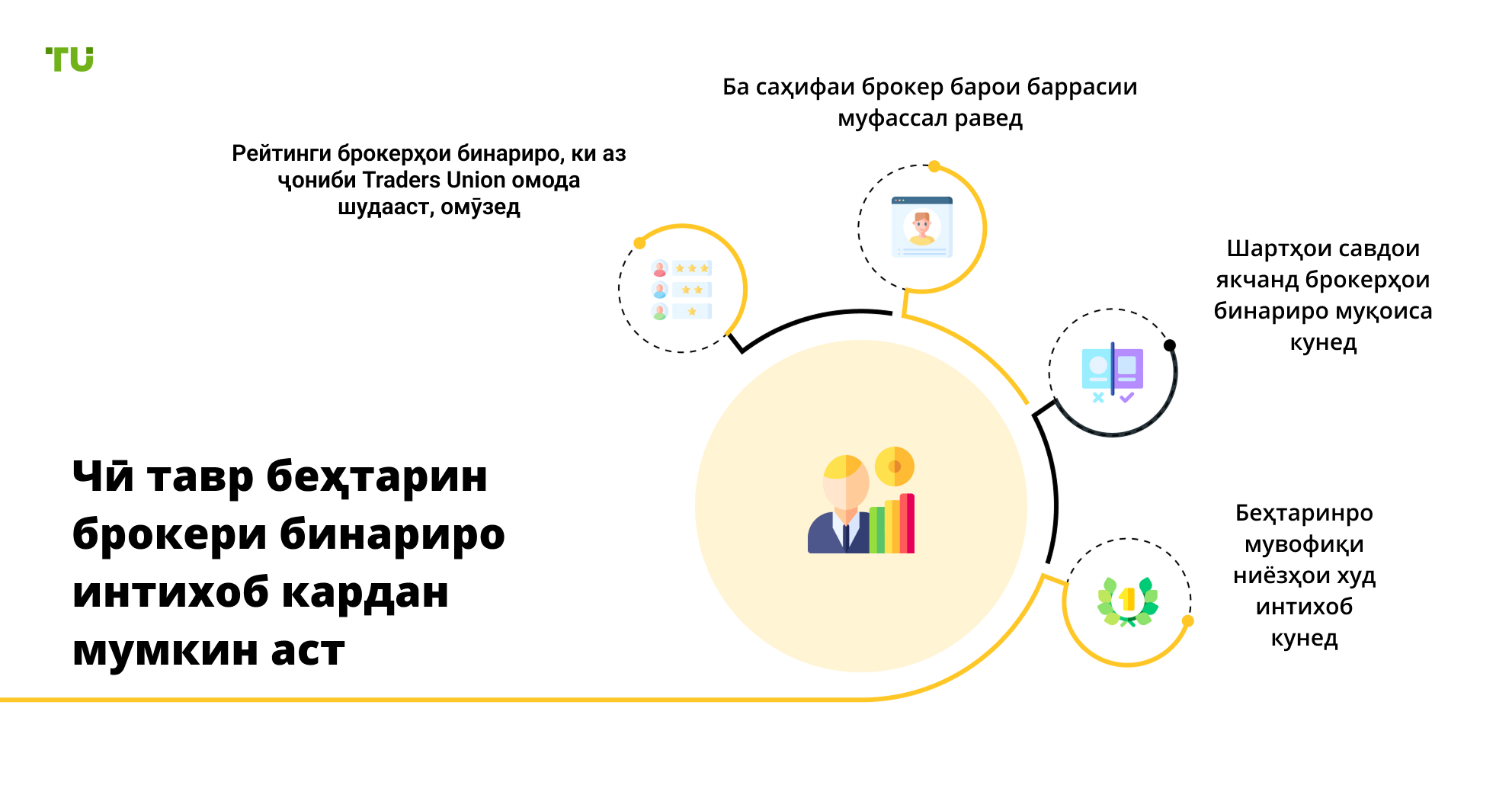 Чӣ тавр беҳтарин брокери бинариро интихоб кардан мумкин аст