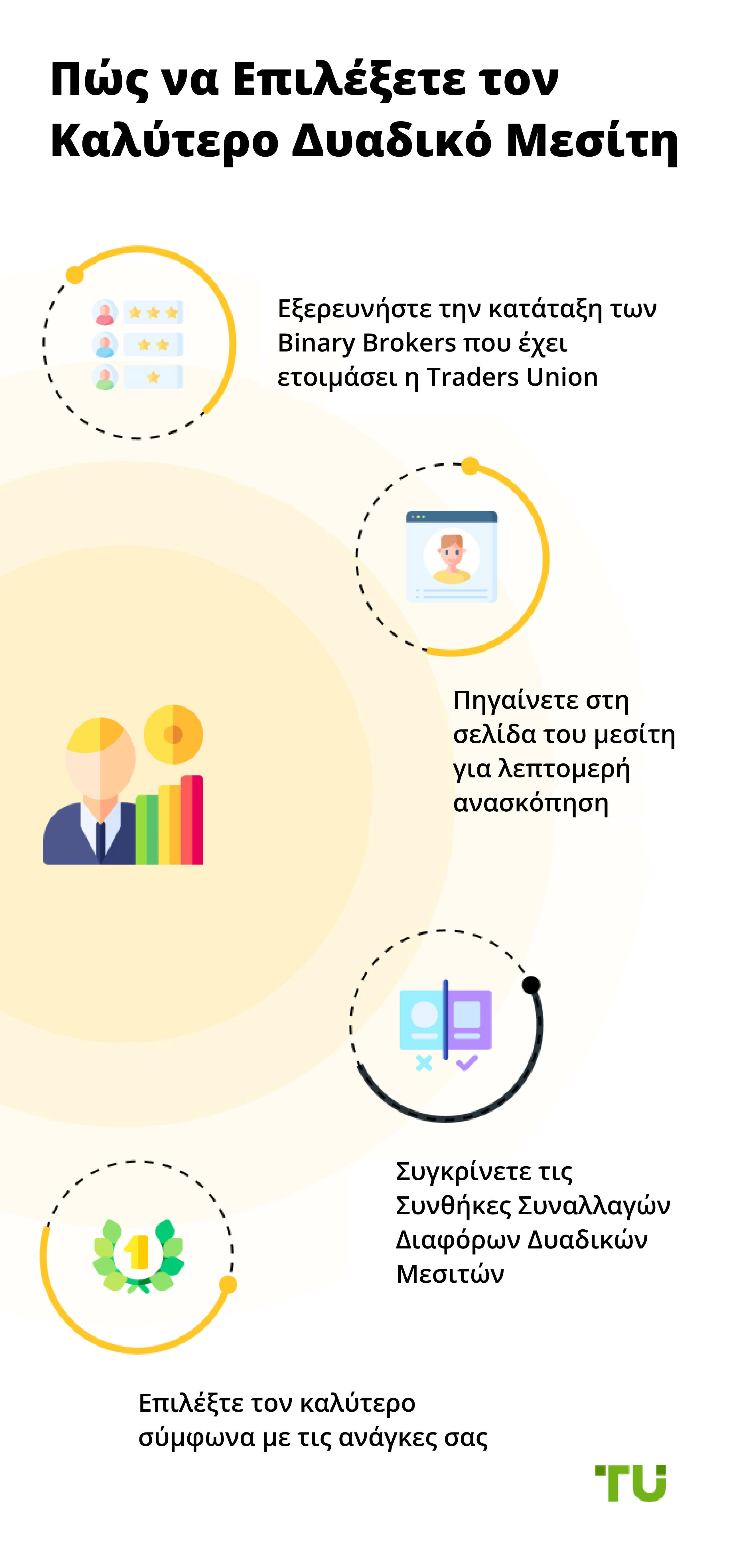 Πώς να επιλέξετε τον καλύτερο Binary Broker