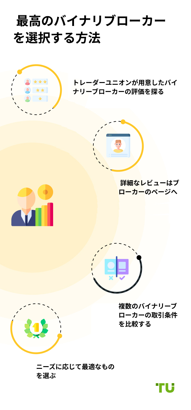 最高のバイナリブローカーを選択する方法