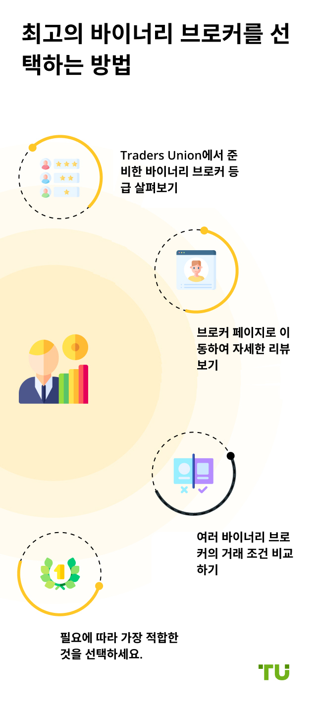 최고의 바이너리 브로커를 선택하는 방법