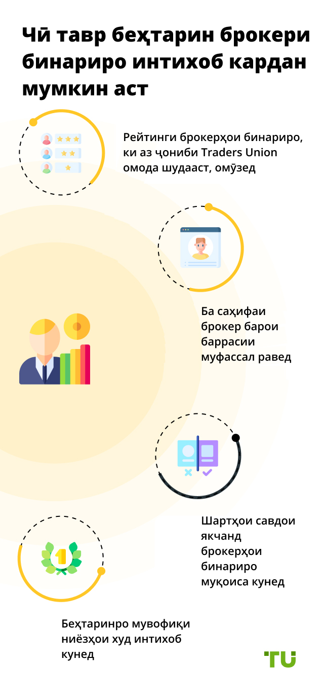 Чӣ тавр беҳтарин брокери бинариро интихоб кардан мумкин аст