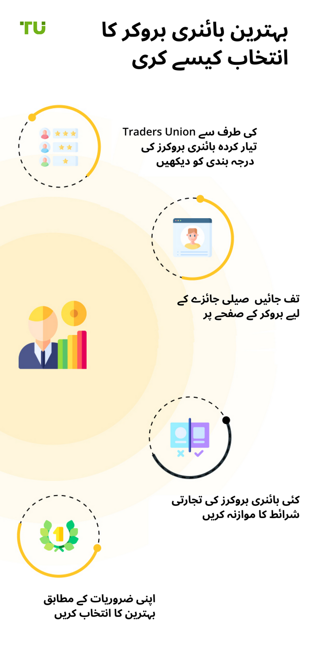 بہترین بائنری بروکر کا انتخاب کیسے کریں