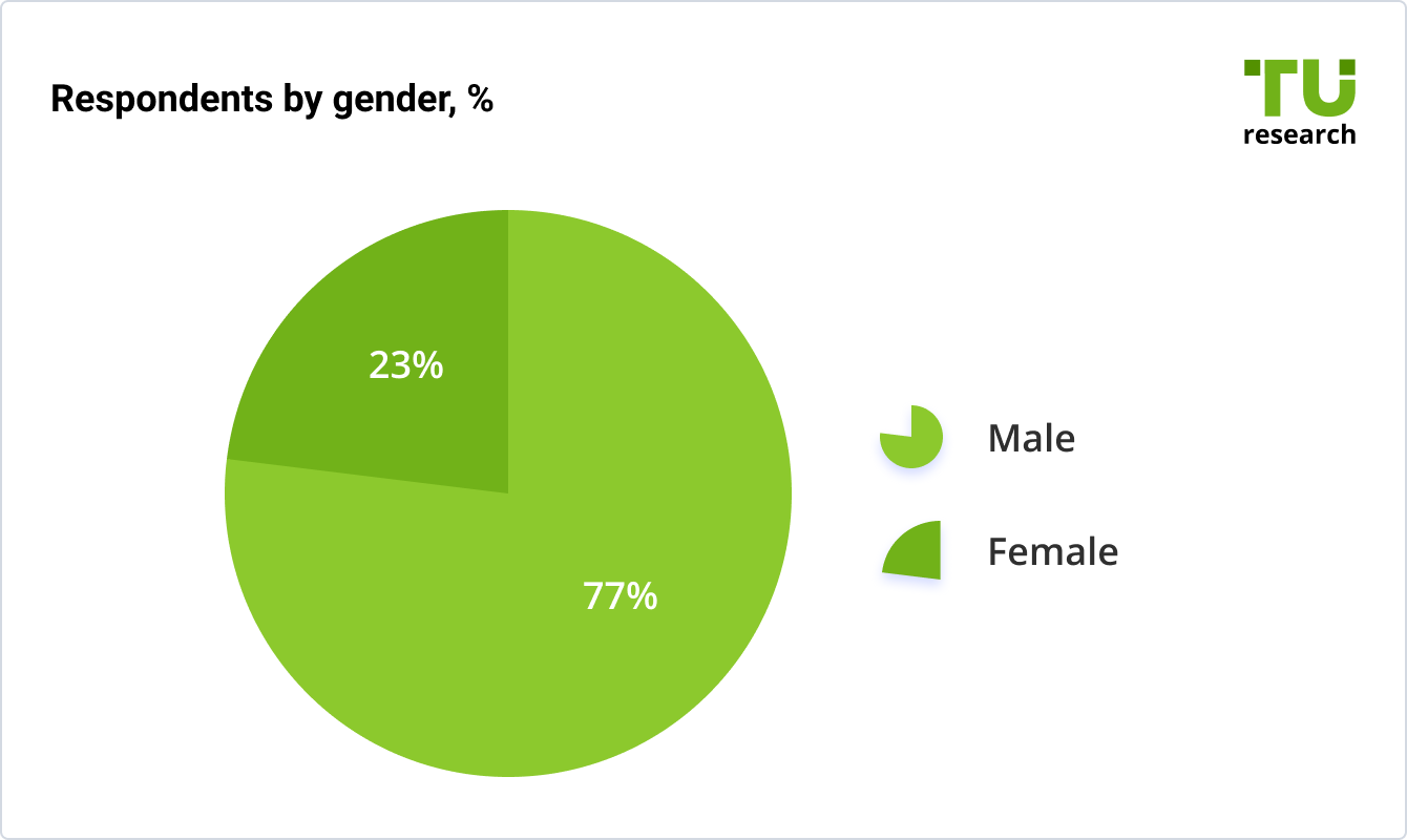 Respondents by gender, %