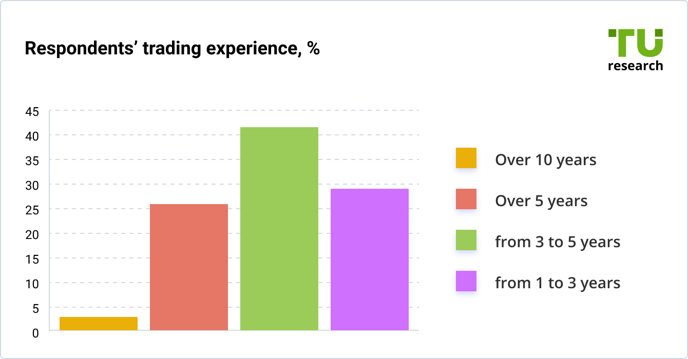 Respondents’ trading experience, %