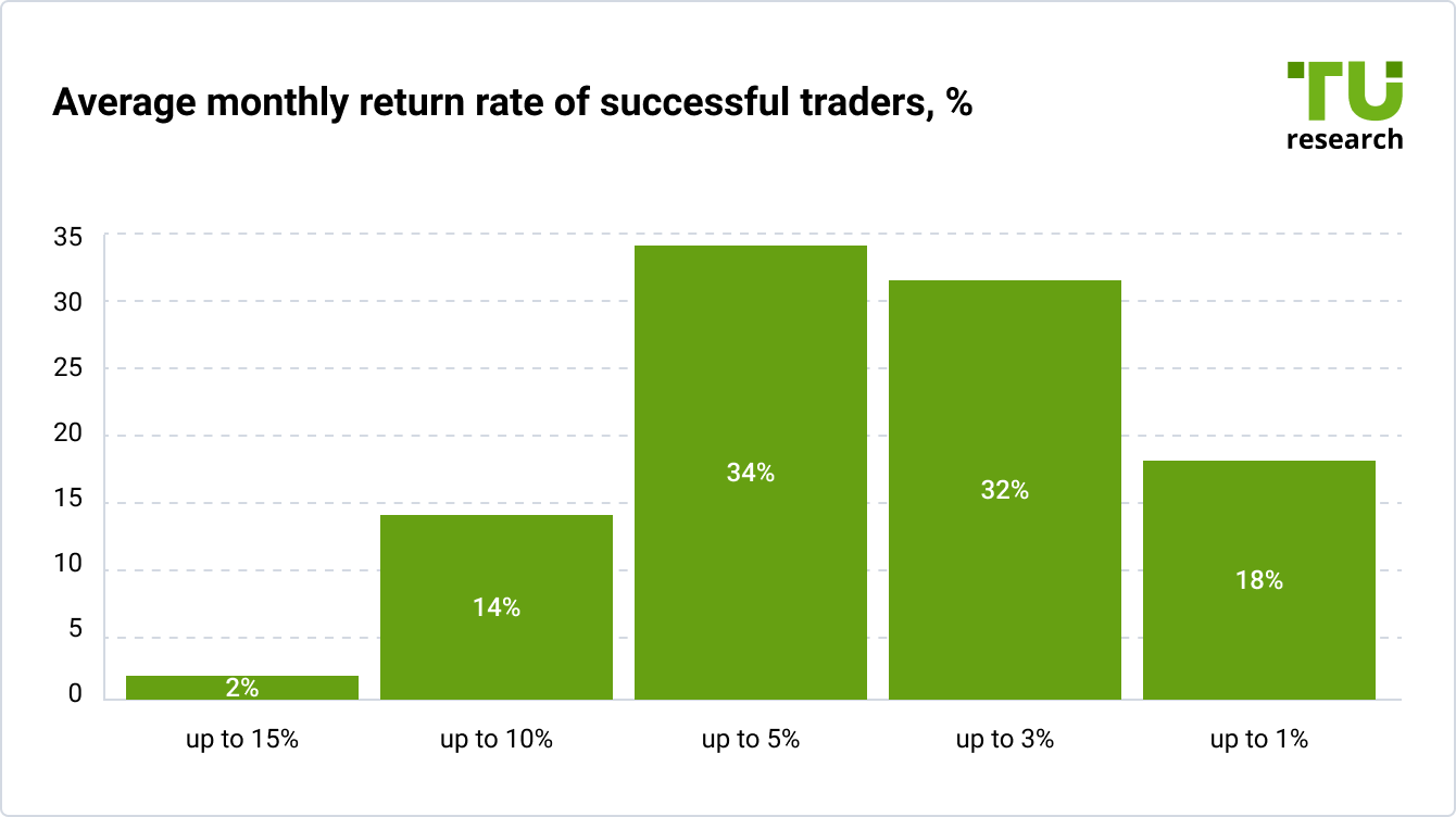 Average monthly return rate of successful traders, %
